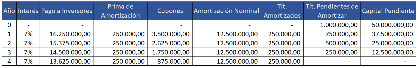 Cuadro Amortización de empréstito con prima de amortización